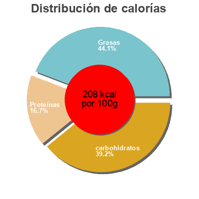 Distribución de calorías por grasa, proteína y carbohidratos para el producto Tofu-burger Soto 200 g