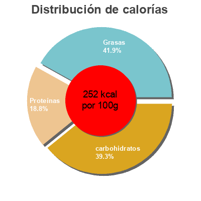 Distribución de calorías por grasa, proteína y carbohidratos para el producto Falafel Soto 220 g