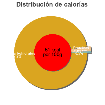 Distribución de calorías por grasa, proteína y carbohidratos para el producto Mühlhäuser Hagebutte Mühlhäuser 450g