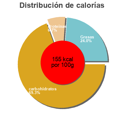 Distribución de calorías por grasa, proteína y carbohidratos para el producto Natural cool pommes frites Natural Cool 