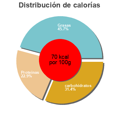 Distribución de calorías por grasa, proteína y carbohidratos para el producto Yaourt Nature Ea Suntat 1000 g