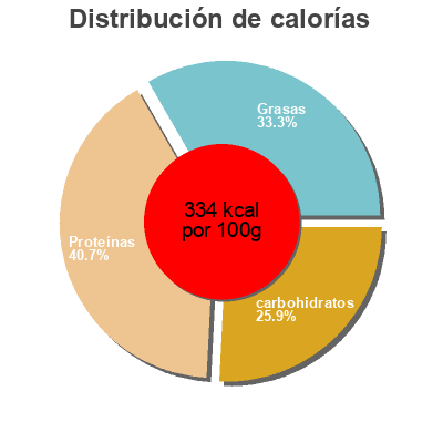 Distribución de calorías por grasa, proteína y carbohidratos para el producto Clean whey Powerbar 