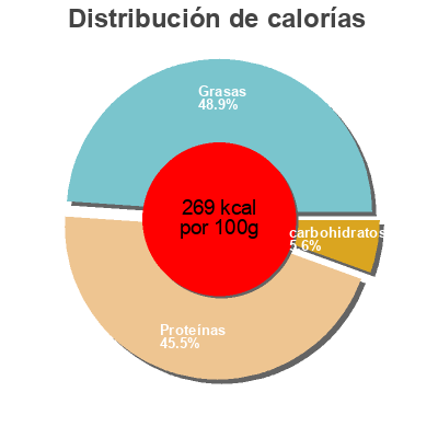 Distribución de calorías por grasa, proteína y carbohidratos para el producto Mini Weenies Wheaty 200 g