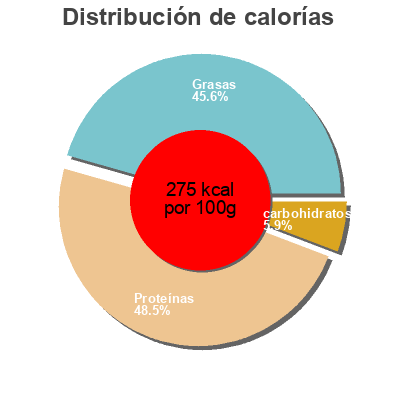 Distribución de calorías por grasa, proteína y carbohidratos para el producto Veggyness Veganer Aufschnitt Salami Veggyness 