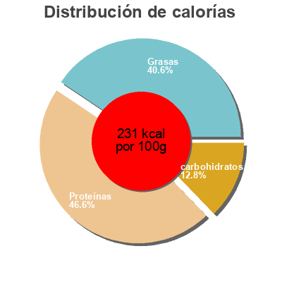 Distribución de calorías por grasa, proteína y carbohidratos para el producto Virginia Steak Au Seitan Wheaty 