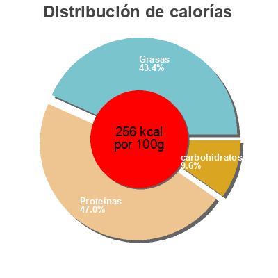 Distribución de calorías por grasa, proteína y carbohidratos para el producto Veggyness Veggy'orientales Vegan  