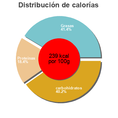 Distribución de calorías por grasa, proteína y carbohidratos para el producto Pelmeni mit Putenfleisch Taschki, Dovgan 500g