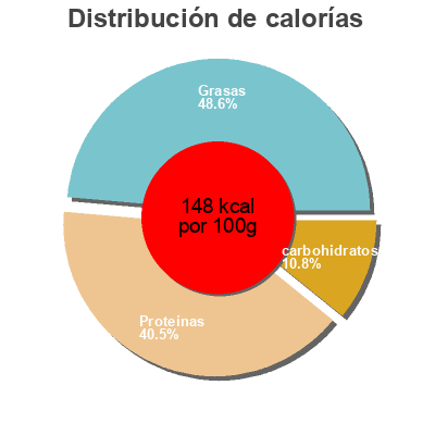 Distribución de calorías por grasa, proteína y carbohidratos para el producto Polnischer Quark Twarog 30% Fett i. Tr. Dovgan, Dovgan Family 230 g