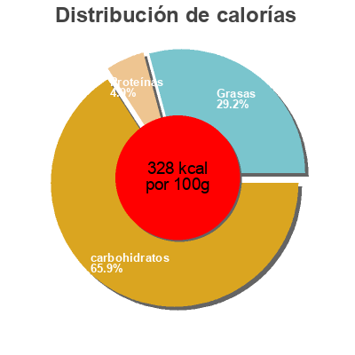Distribución de calorías por grasa, proteína y carbohidratos para el producto Sussex Maisstäbchen Сладкая страна 100g