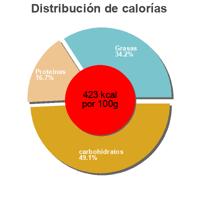 Distribución de calorías por grasa, proteína y carbohidratos para el producto Pain croustillant Dr Karg's 150 g