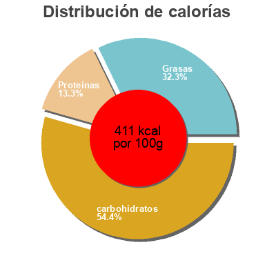Distribución de calorías por grasa, proteína y carbohidratos para el producto Tomate Kräuter Dr.Karg's 110 g