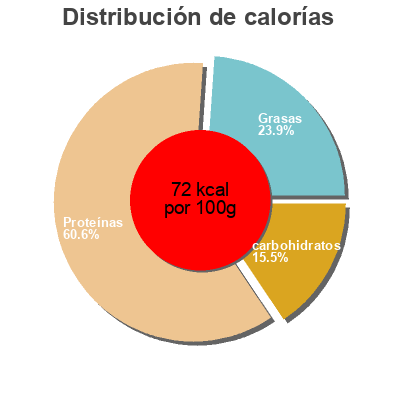 Distribución de calorías por grasa, proteína y carbohidratos para el producto Svježi sir Meggle 