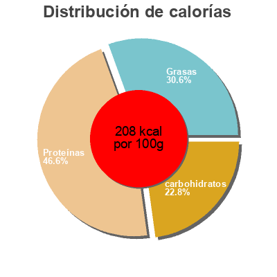Distribución de calorías por grasa, proteína y carbohidratos para el producto Hatcho Miso, Sojapaste Ruschin 