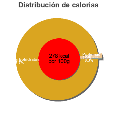 Distribución de calorías por grasa, proteína y carbohidratos para el producto Dattes Sukkari Nara 400 g