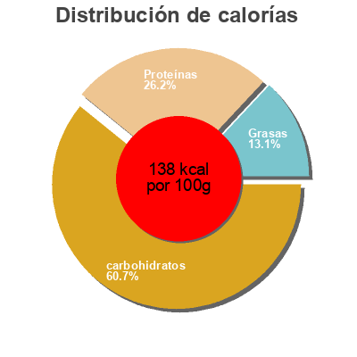 Distribución de calorías por grasa, proteína y carbohidratos para el producto   60g