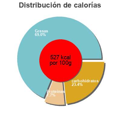 Distribución de calorías por grasa, proteína y carbohidratos para el producto Feine Zartbitter-Sticks Hussel 150g