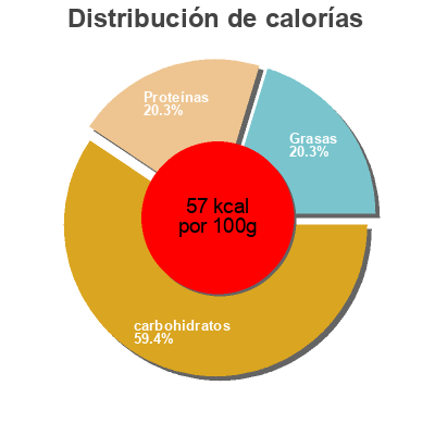 Distribución de calorías por grasa, proteína y carbohidratos para el producto Friesen Drink Brombeere MILRAM 500g