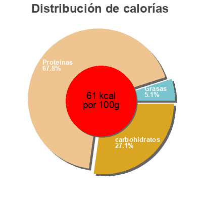 Distribución de calorías por grasa, proteína y carbohidratos para el producto magere kwark Öing 500g