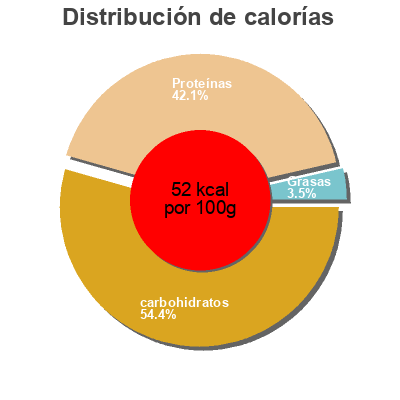Distribución de calorías por grasa, proteína y carbohidratos para el producto Skyr Drink Brombeere Johannisbeere Milram 250ml