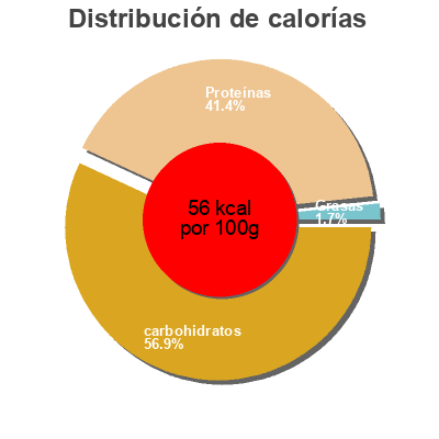 Distribución de calorías por grasa, proteína y carbohidratos para el producto Skyr Drink Apfel-Birne Milram 250 ml