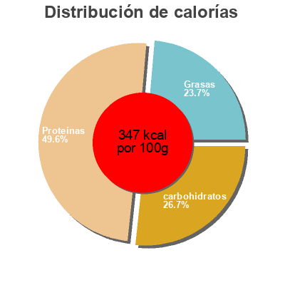Distribución de calorías por grasa, proteína y carbohidratos para el producto Protein Riegel Schoko-Nuss Layenberger 1