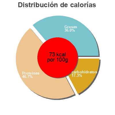 Distribución de calorías por grasa, proteína y carbohidratos para el producto Linsentopf 1 Portion Erasco 400g