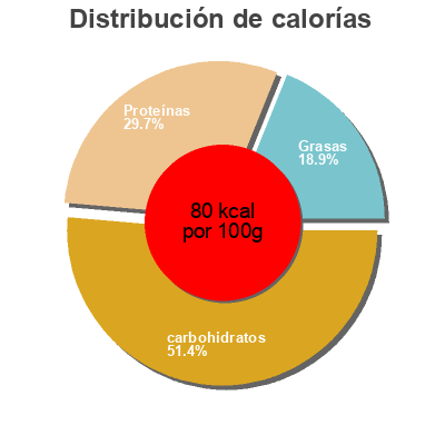 Distribución de calorías por grasa, proteína y carbohidratos para el producto Erbsen-Eintopf mit Würstchen Erasco 800 g