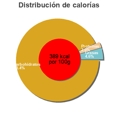 Distribución de calorías por grasa, proteína y carbohidratos para el producto Filled Caramel Drops Cavendish & Harvey 