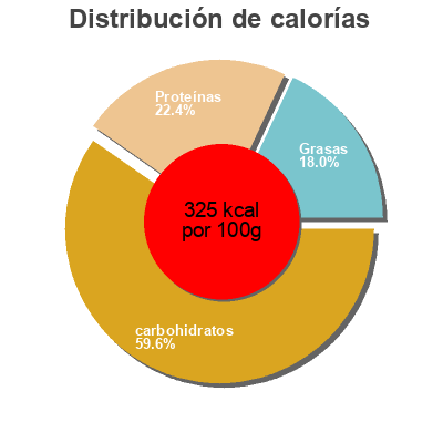 Distribución de calorías por grasa, proteína y carbohidratos para el producto Kichererbsen BioGourmet 