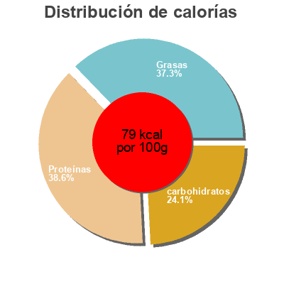 Distribución de calorías por grasa, proteína y carbohidratos para el producto Bolognese-Sauce Richard's, Kübler 400 g