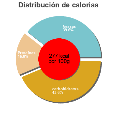 Distribución de calorías por grasa, proteína y carbohidratos para el producto Say Royal Vital convenience GmbH 225g