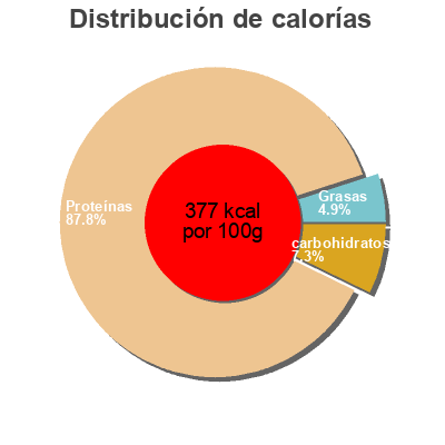 Distribución de calorías por grasa, proteína y carbohidratos para el producto Protein 80 Plus, Chocolate Weider 