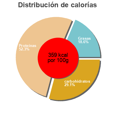 Distribución de calorías por grasa, proteína y carbohidratos para el producto Protein bar banana-crisp flavour Weider 50 g