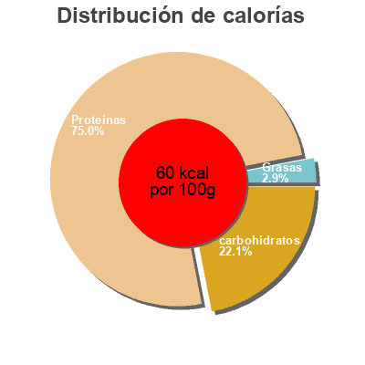Distribución de calorías por grasa, proteína y carbohidratos para el producto Magerquark Schwarzwaldmilch 500 g