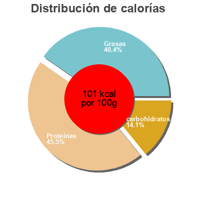 Distribución de calorías por grasa, proteína y carbohidratos para el producto Bio Speisequark Halbfettstufe Schwarzwaldmilch,  Bioland 250 g