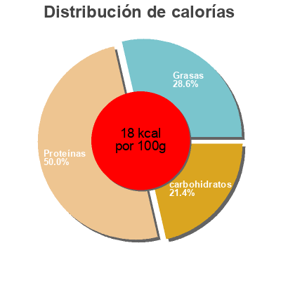 Distribución de calorías por grasa, proteína y carbohidratos para el producto Feldsalat Rewe 