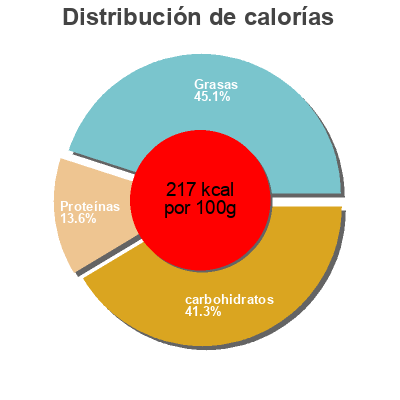 Distribución de calorías por grasa, proteína y carbohidratos para el producto Olivano‘s Bulgur Salat Olivano‘s 250g