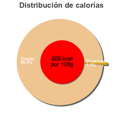 Distribución de calorías por grasa, proteína y carbohidratos para el producto Griebenschmalz Schröeder's 160 g