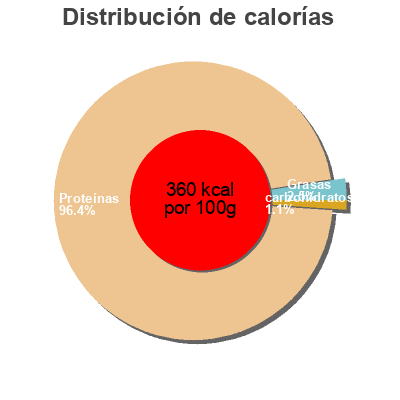 Distribución de calorías por grasa, proteína y carbohidratos para el producto Kabi proteina Kabi 300 g