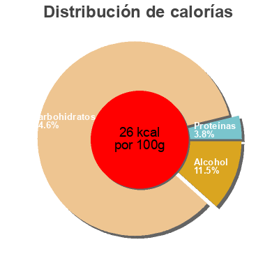 Distribución de calorías por grasa, proteína y carbohidratos para el producto  Clausthaler 0.5 l