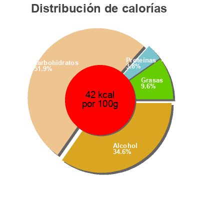 Distribución de calorías por grasa, proteína y carbohidratos para el producto Berliner Radler naturtrüb Berliner Pilsner 0.5 l