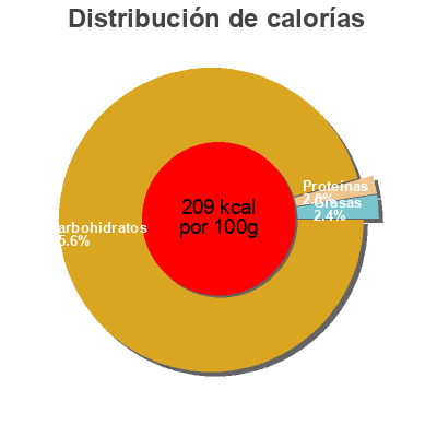 Distribución de calorías por grasa, proteína y carbohidratos para el producto Pssiert Aus brombeeren Glück 230 g