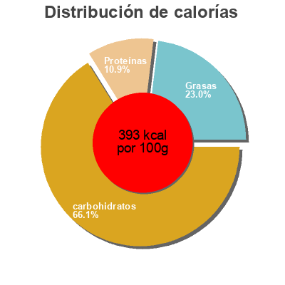 Distribución de calorías por grasa, proteína y carbohidratos para el producto Trink Schockolade Bellarom, Lidl 225g