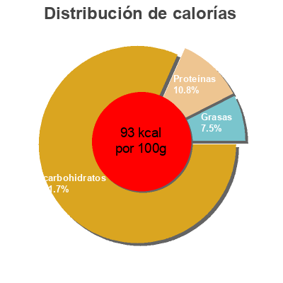 Distribución de calorías por grasa, proteína y carbohidratos para el producto FLAN Envia 6 x 100 g