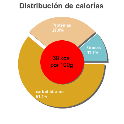 Distribución de calorías por grasa, proteína y carbohidratos para el producto Sopa de pescado  