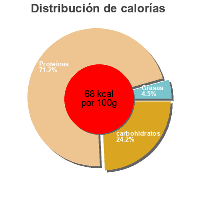 Distribución de calorías por grasa, proteína y carbohidratos para el producto Speisequark Magerstufe Milbona 500g