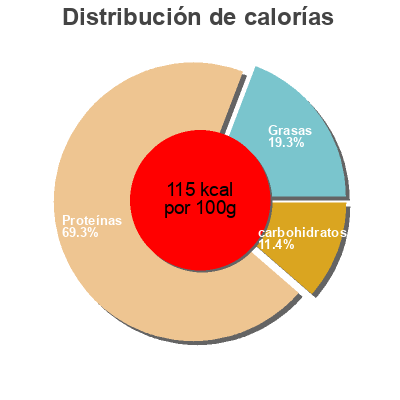 Distribución de calorías por grasa, proteína y carbohidratos para el producto Roti de porc grillé Saint Alby,  Lidl 