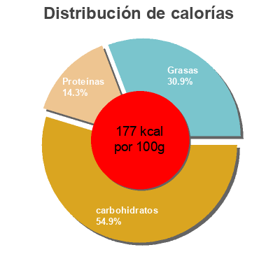 Distribución de calorías por grasa, proteína y carbohidratos para el producto Sushi box kamaki Lidl 