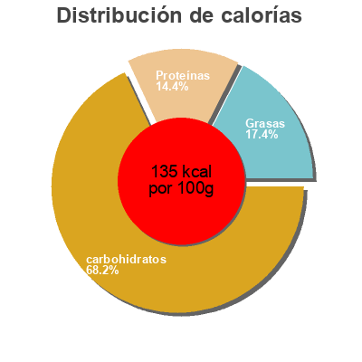 Distribución de calorías por grasa, proteína y carbohidratos para el producto Riz à la cantonaise Lidl 