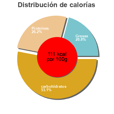 Distribución de calorías por grasa, proteína y carbohidratos para el producto High Protein Creamy Chocolate Gelatelli 265 g, 500 ml